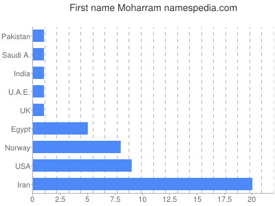 Given name Moharram