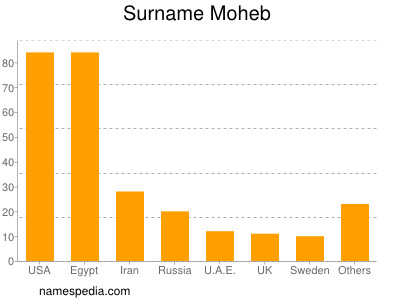 Surname Moheb