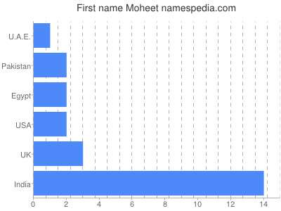 Given name Moheet
