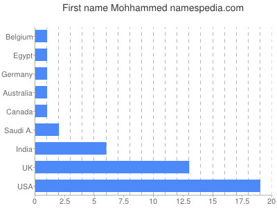 Given name Mohhammed