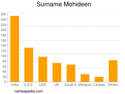 Surname Mohideen
