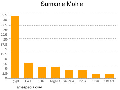 Surname Mohie