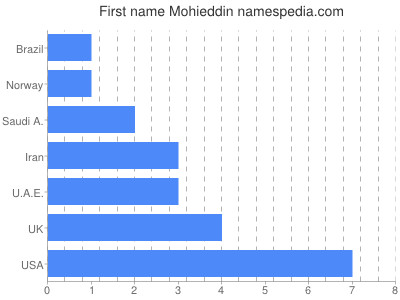 Given name Mohieddin