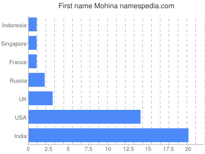 Given name Mohina
