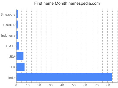 Given name Mohith