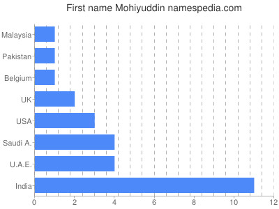 Given name Mohiyuddin