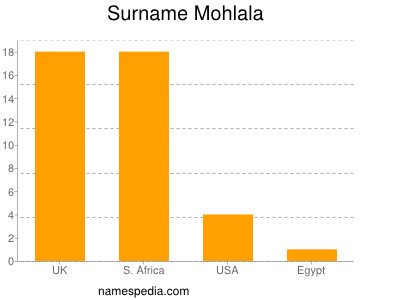 Surname Mohlala
