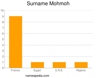 Surname Mohmoh
