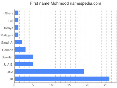 Given name Mohmood