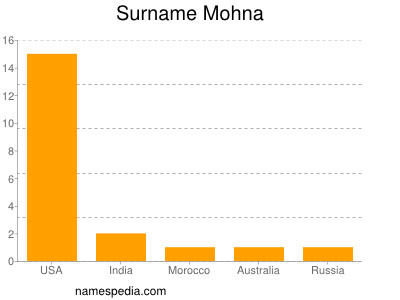 Surname Mohna