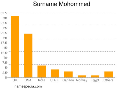 Surname Mohommed