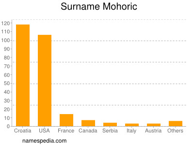 Surname Mohoric