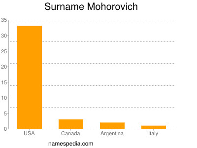 Surname Mohorovich
