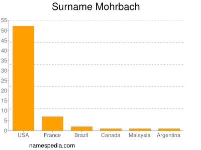Surname Mohrbach