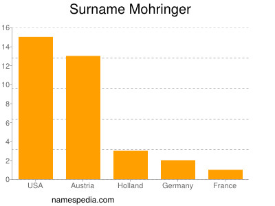 Surname Mohringer