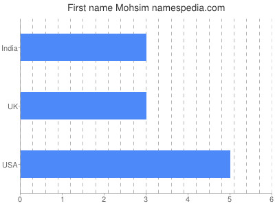 Given name Mohsim