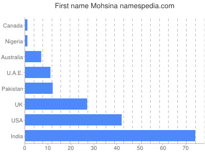 Given name Mohsina