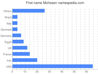 Given name Mohssen