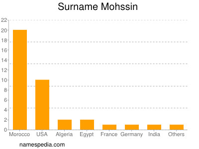 Surname Mohssin