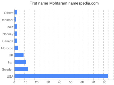 Given name Mohtaram