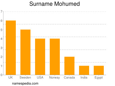 Surname Mohumed