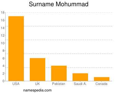 Surname Mohummad