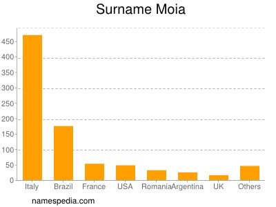 Surname Moia