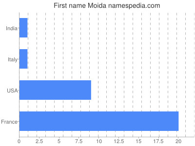 Given name Moida