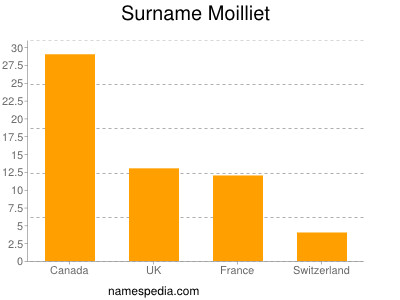 Surname Moilliet