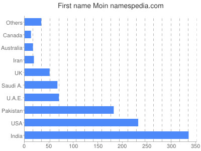 Given name Moin