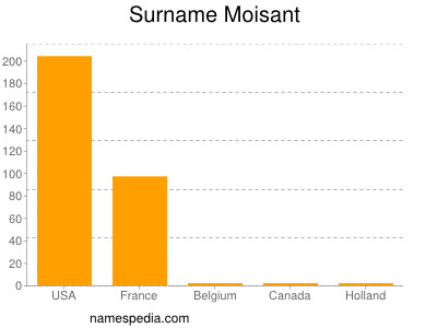 Surname Moisant