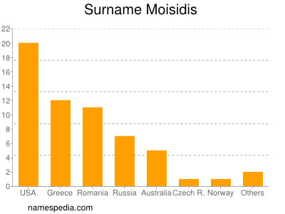 Surname Moisidis