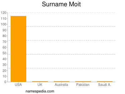 Surname Moit