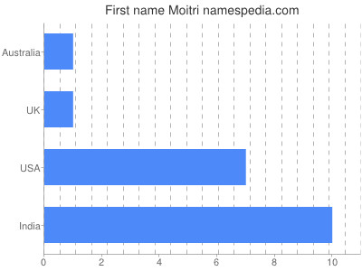 Given name Moitri