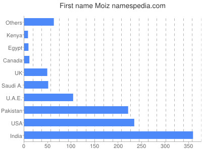 Given name Moiz