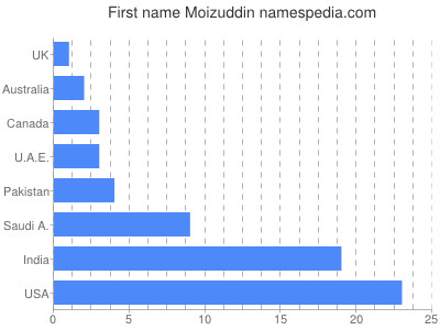 Given name Moizuddin