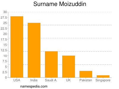 Surname Moizuddin