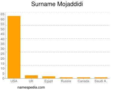 Surname Mojaddidi