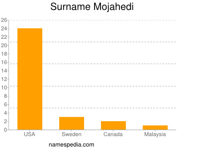 Surname Mojahedi