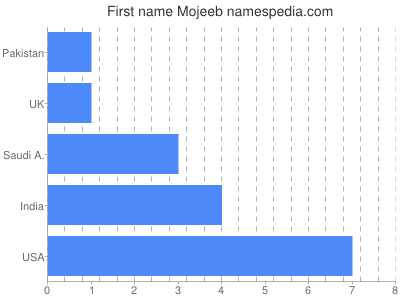 Given name Mojeeb