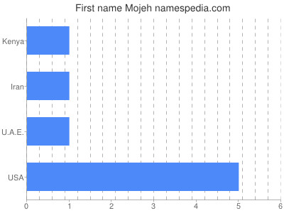 Given name Mojeh