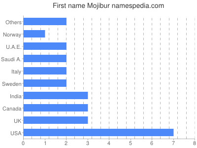 Given name Mojibur