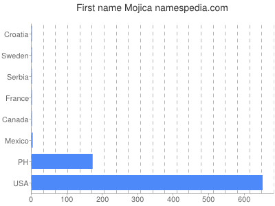 Given name Mojica