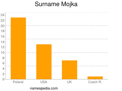 Surname Mojka