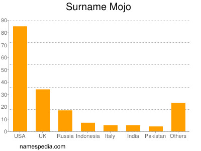 Surname Mojo