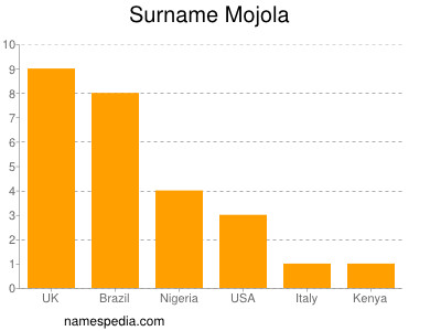 Surname Mojola