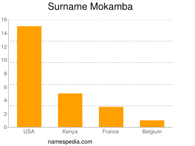 Surname Mokamba