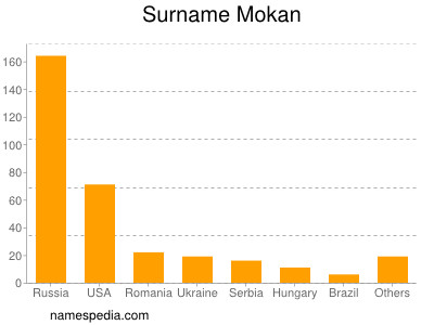 Surname Mokan