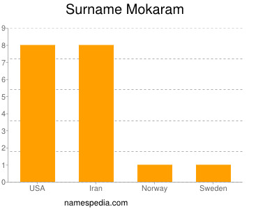 Surname Mokaram