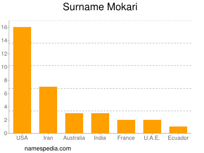 Surname Mokari